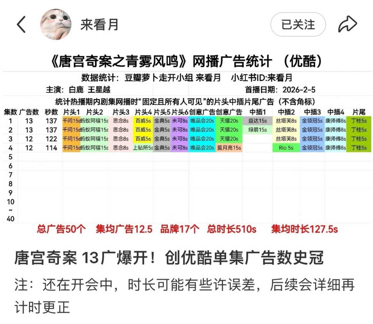 唐宫奇案开局13广，创优酷单集记录了 