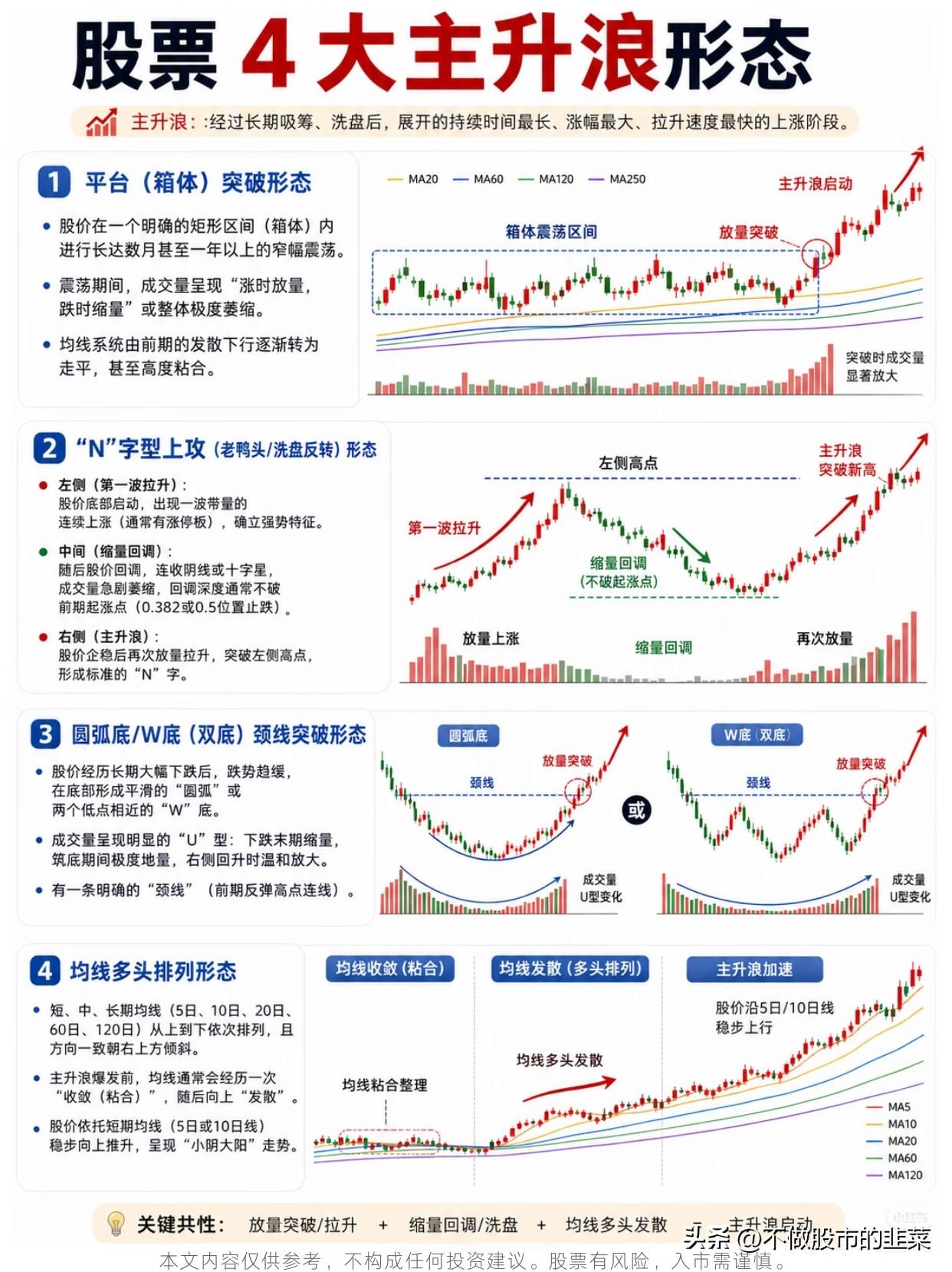 抓主升浪不用盲目追高，吃透四种经典形态就足够
 
不少交易者一直有个困惑：明明买