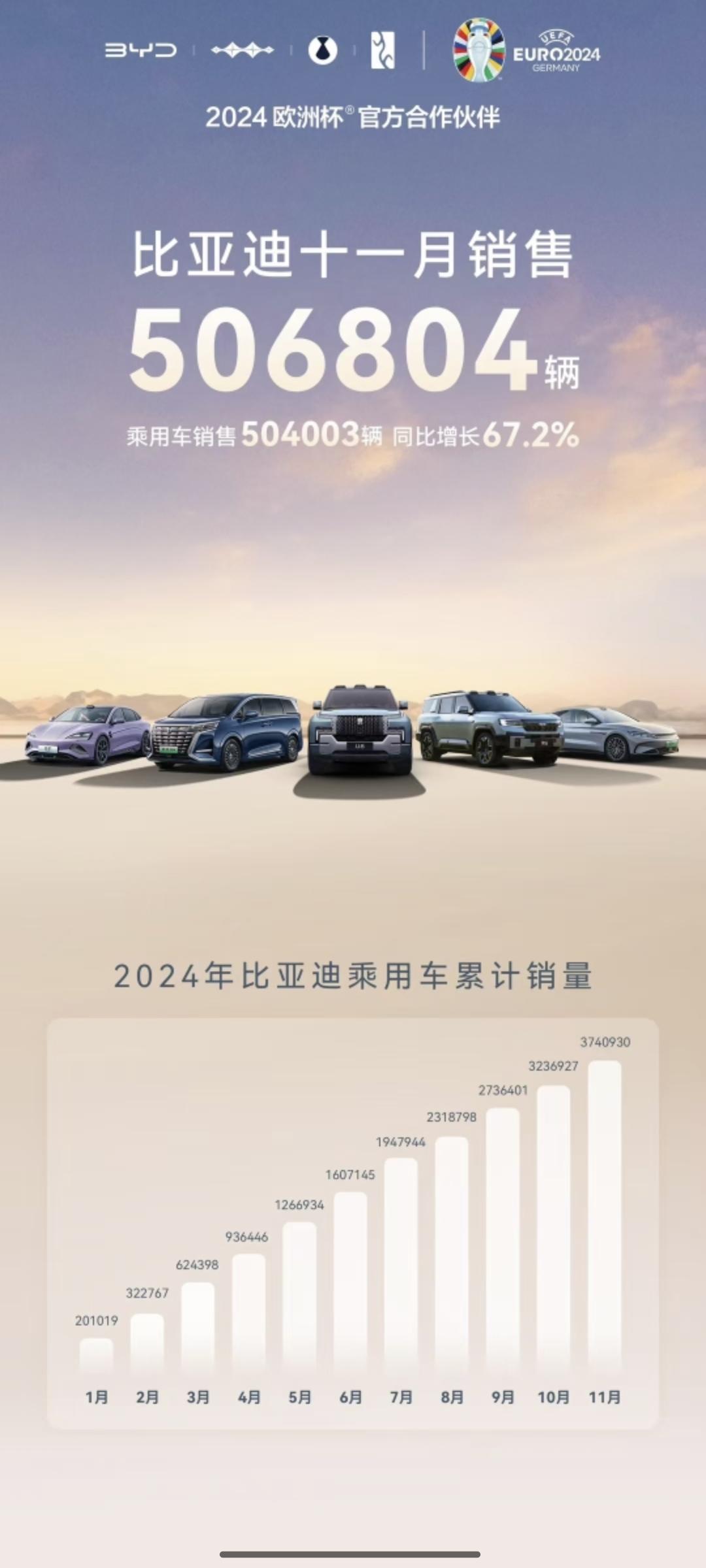 比亚迪上个月销量继续创新高，50万辆的成绩一个月时间达成，这放在有的新势力身上，