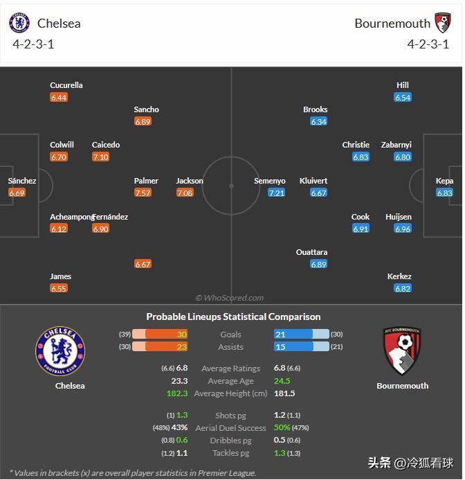 1月13日 周二007 英超 切尔西-伯恩茅斯，分享媒体whoscored的预测