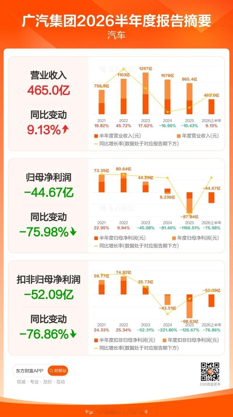 26年上半年比亚迪、吉利、长城、长安、上汽、广汽的财报业绩公布，只有吉利相对稳得