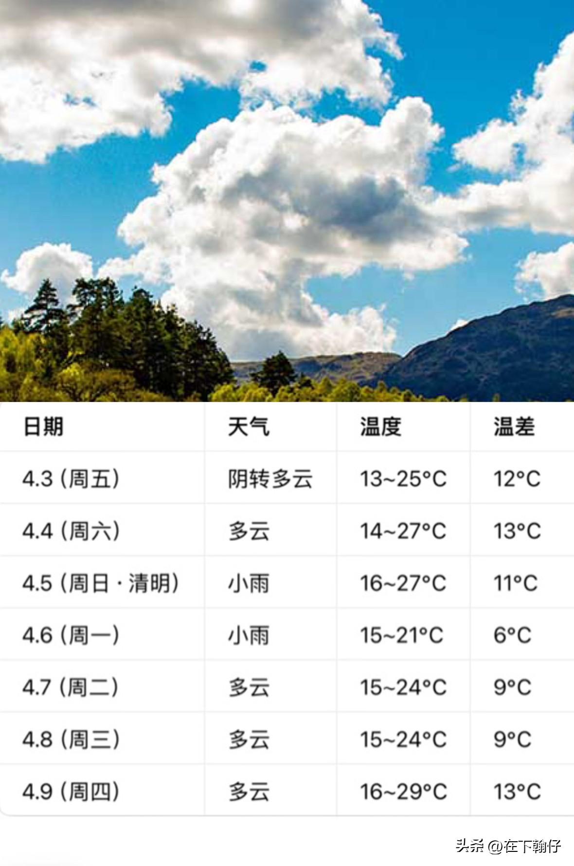 春捂还要捂多久？眉山未来7天天气出炉！昼夜温差大，清明后别着急脱衣服！

眉山未