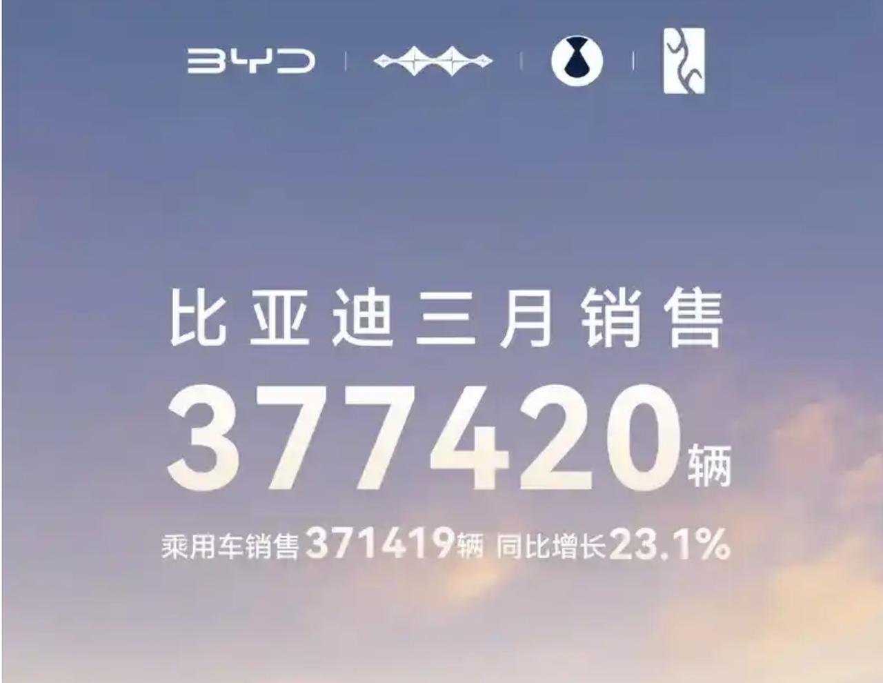 3月份汽车销量榜单出炉：比亚迪超37万辆，同比增长24.8%

刚刚迈入4月份，