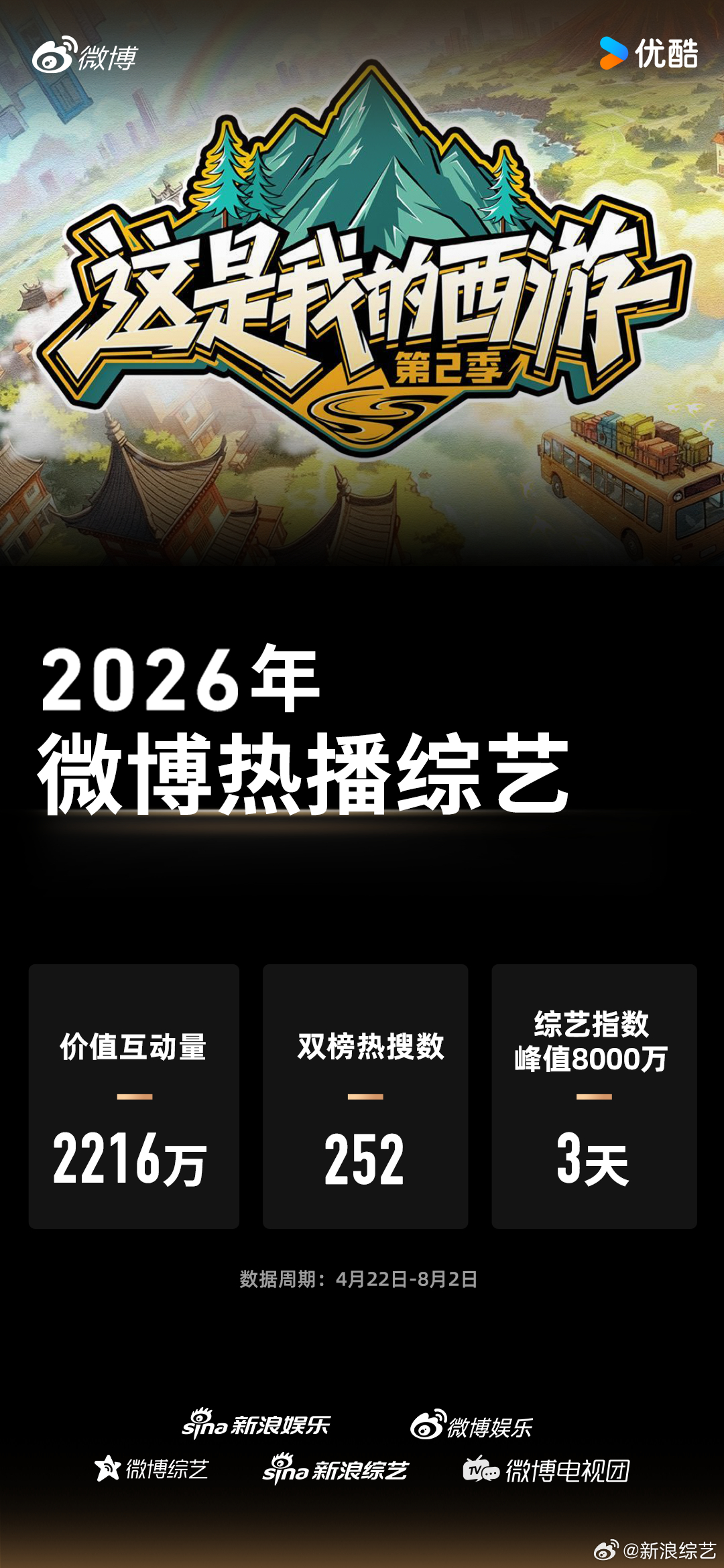 这是我的西游2微博热播综艺《这是我的西游2》凭实力入驻 微博热播综艺俱乐部，价值