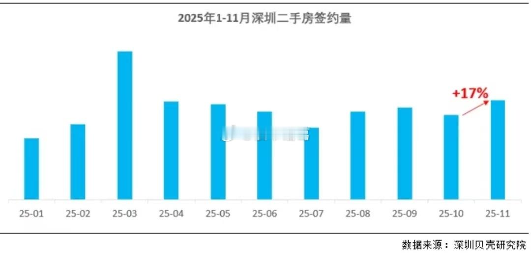 据深圳贝壳数据显示，11月全市二手房签约量环比增长约17%，其中总价1500万以