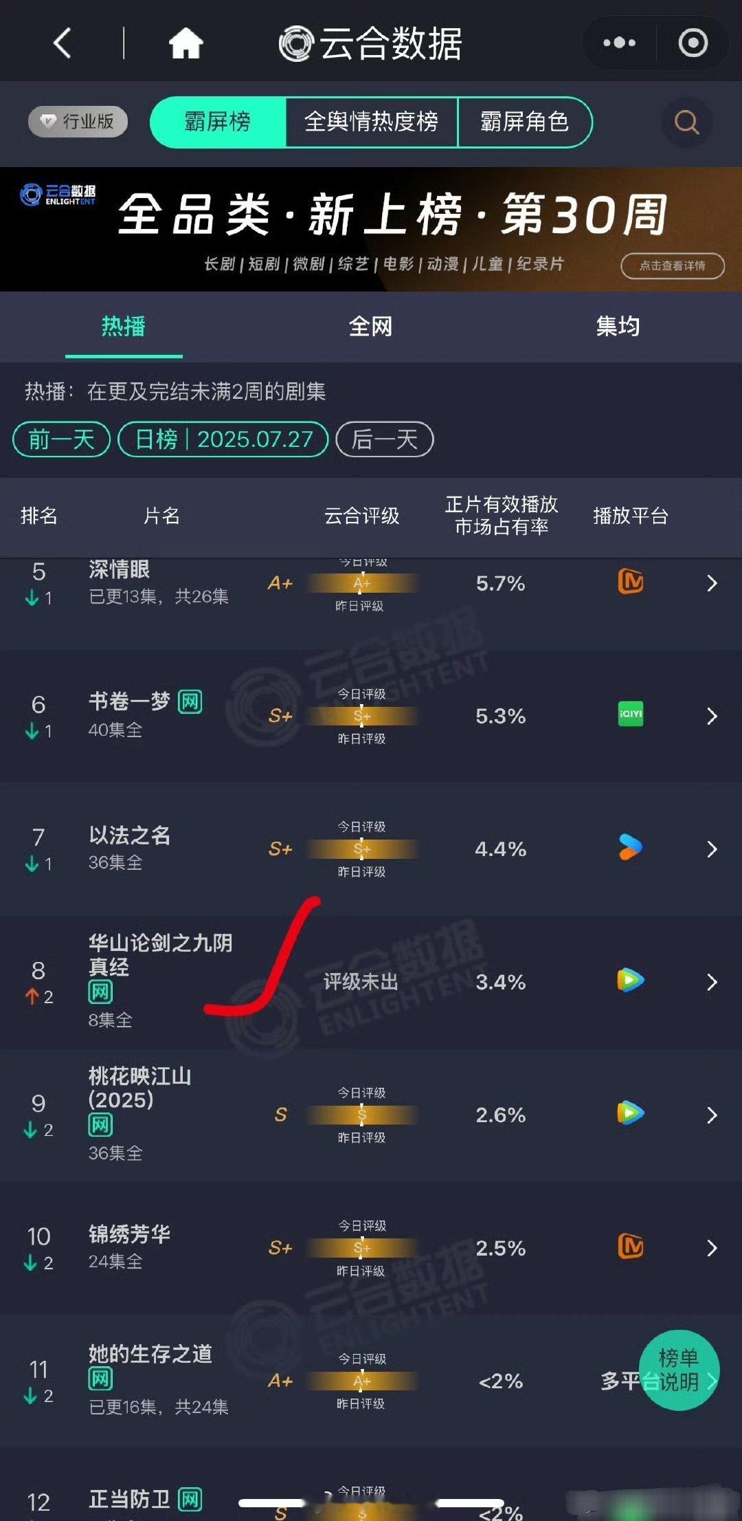 无人在意，这剧就这么一溜烟💨的抬走了…这才是真正的扑剧，扑的悄无声息的[笑cr