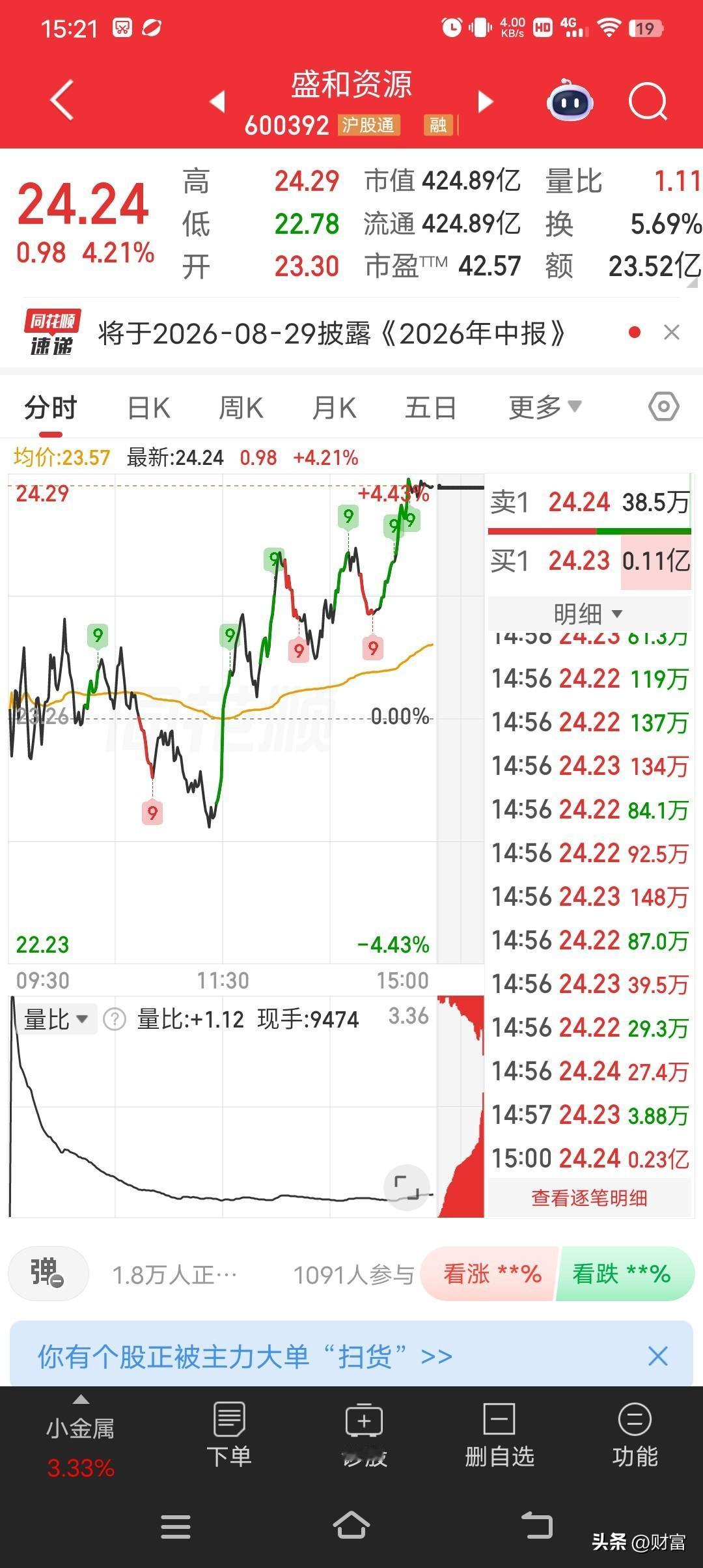 盛和资源这走势有点意思啊！今天股价到了24.24，涨幅4.21%，走势较强。就拿