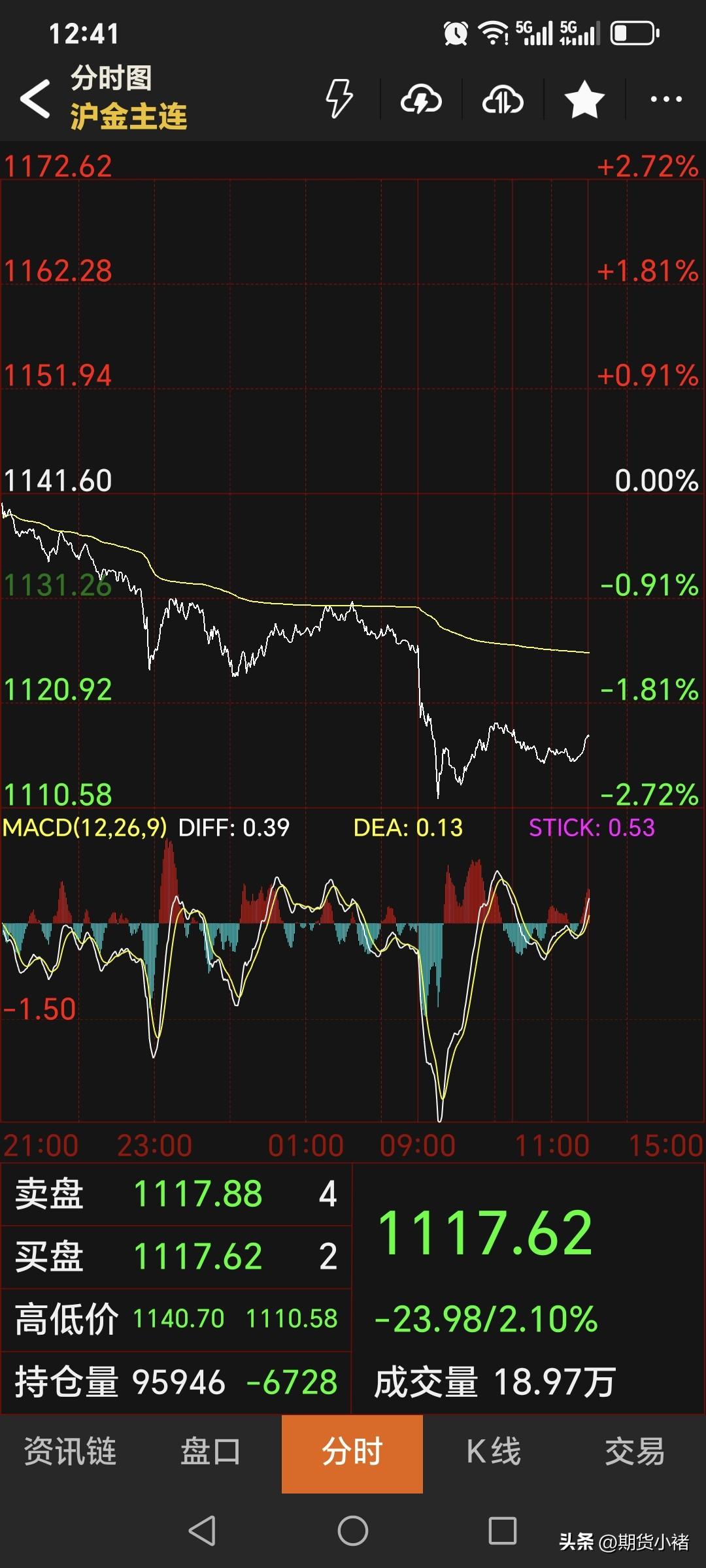 上午，
国内黄金期货
偏弱运行，
日内恢复交易后，
小幅跳水，
最低跌至1110