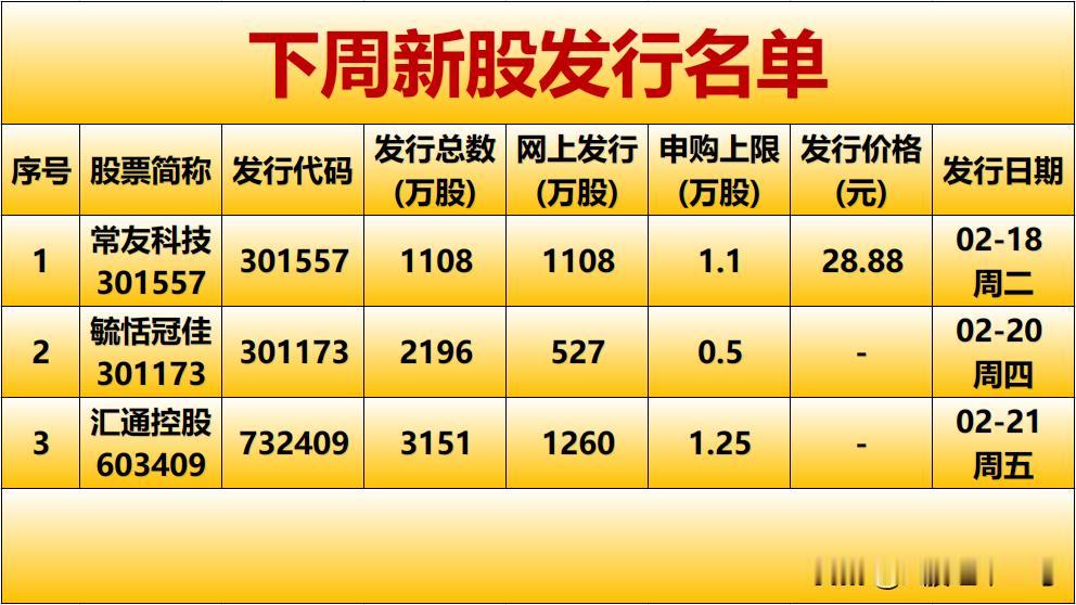 下周新股发行名单来了，这是加速发行的信号吗？会给A股走势带来压力吗？

一、A股