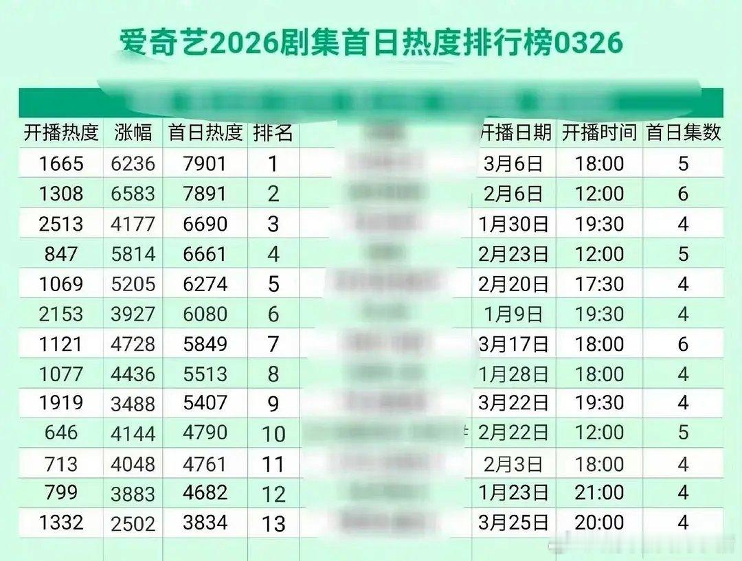 丁禹兮南部档案未开播已破爱奇艺2026开播热度，站内都卡崩了😢 