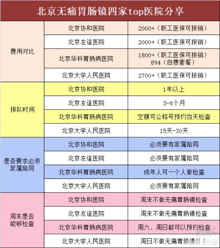 北京无痛胃肠镜四家top医🏥院分享 北京无痛胃肠镜四家top医🏥院分享是不是