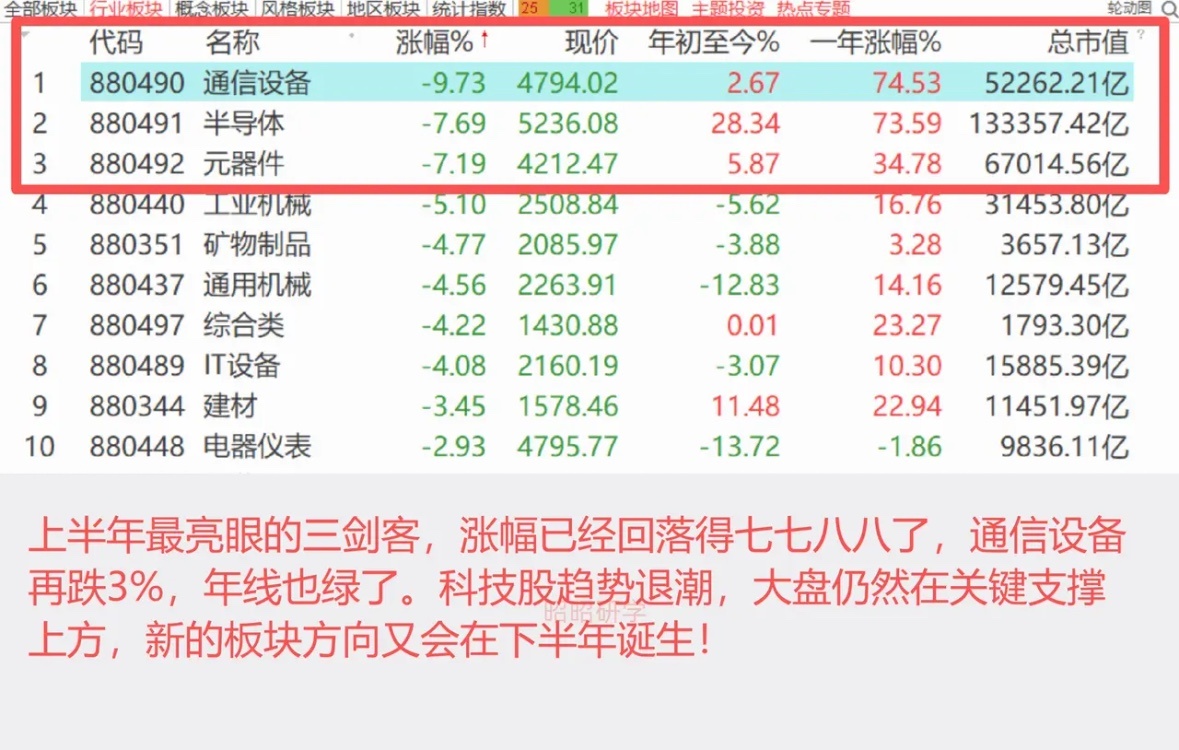 全球高位抱团股瓦解，半导体和光通信是重灾区，20家半导体企业，仅3天市值蒸发超1