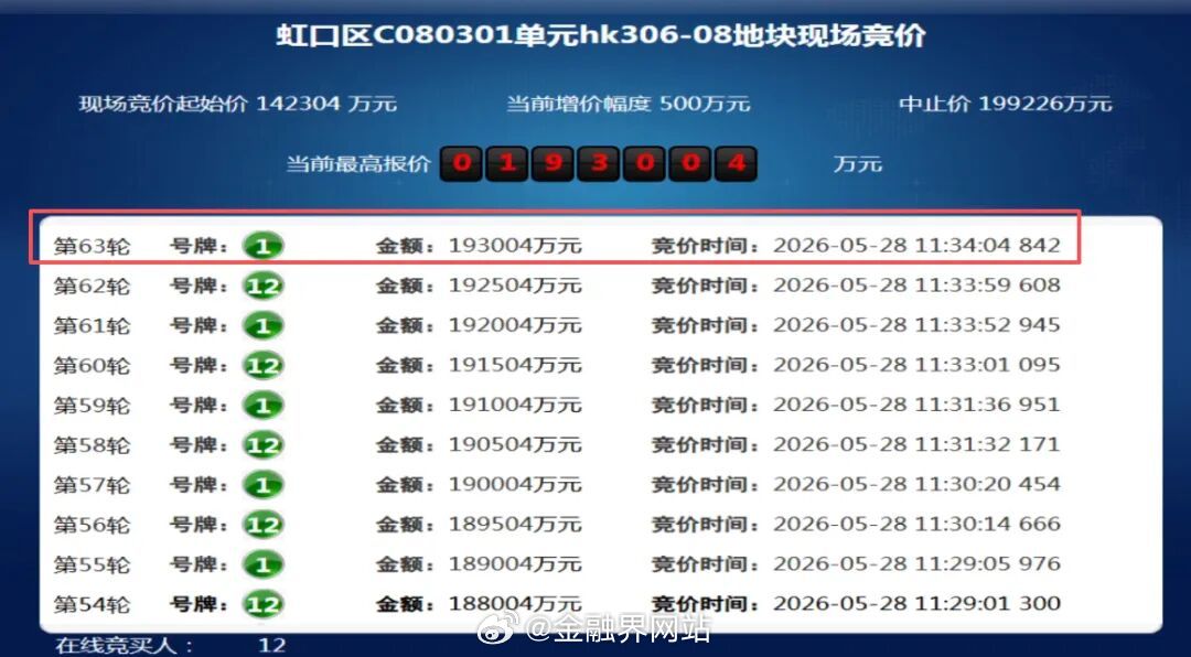 【136轮疯狂拉锯！上海土拍上演“全明星”打架，虹口热地拍出10.85万楼面价】