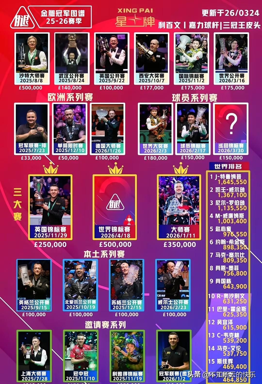 一网打尽！这张图片真厉害，赵心童再上一张不是炸弹就是大王。

只要再来一冠，赵心