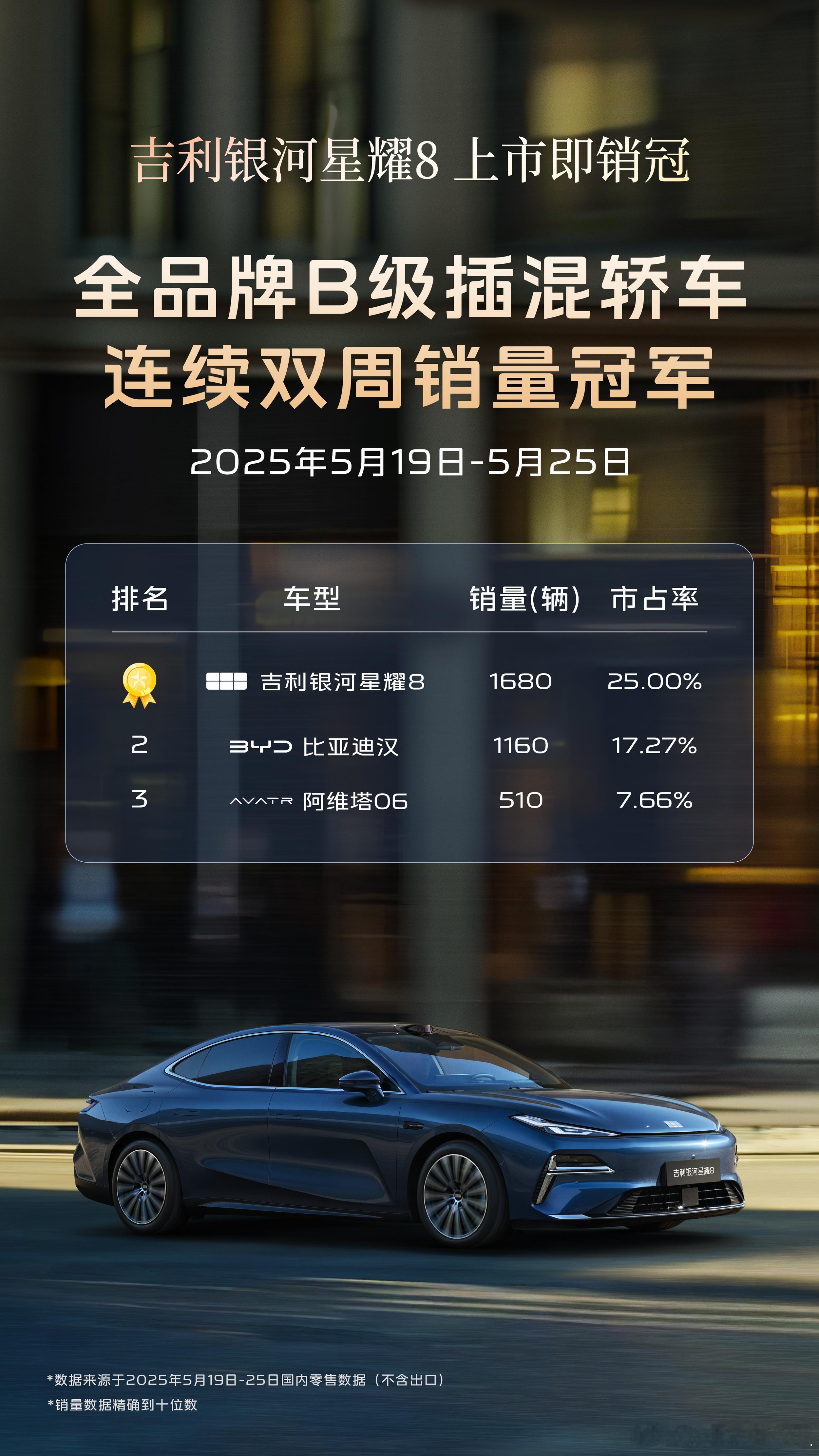 吉利银河星耀8 上市即销冠！上市双周销量问鼎B级插混轿车销量冠军全球新一代豪华中