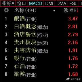 【#老登股的春天来了#，#茅台有望重夺股王宝座#】今天上午，前期热门的科技股继续