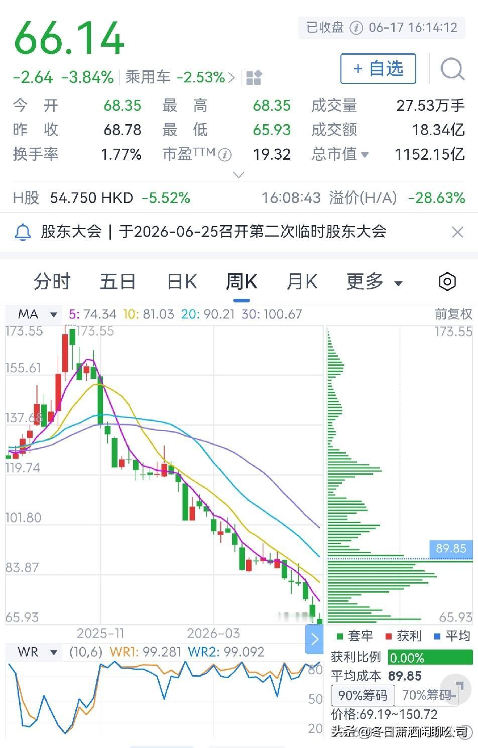 赛力斯这是怎么了？

赛力斯目前每股66.14元，总市值1152亿元，市盈率19