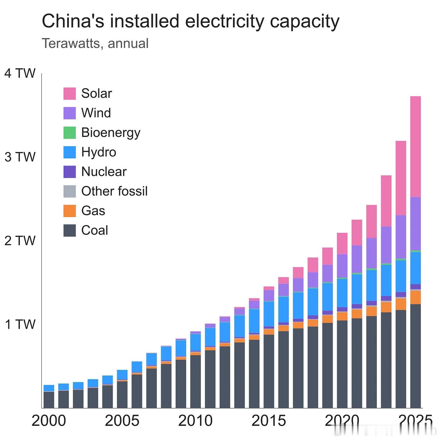 自 2000 年以来，中国电力装机容量增长了 15 倍，成为世界上第一个超过 4