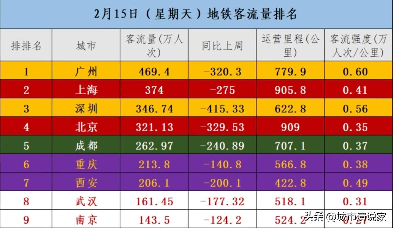 春节地铁客流量猛降！还是一线城市减少的最多。同比上周深圳就少了400万人次，广州
