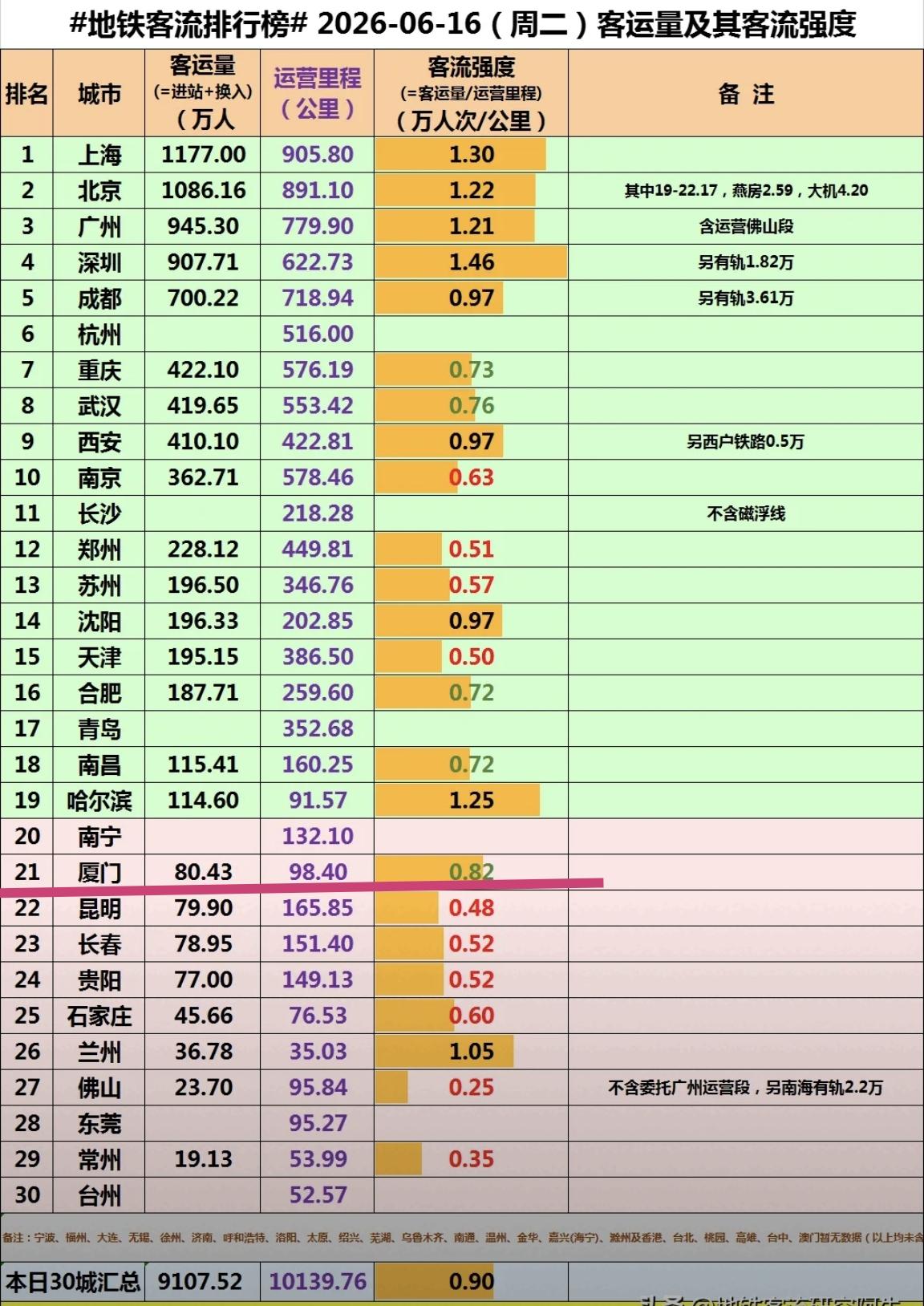 【6月16日（周二），厦门地铁客流完成80.43万人次，排全国21位】

进入本