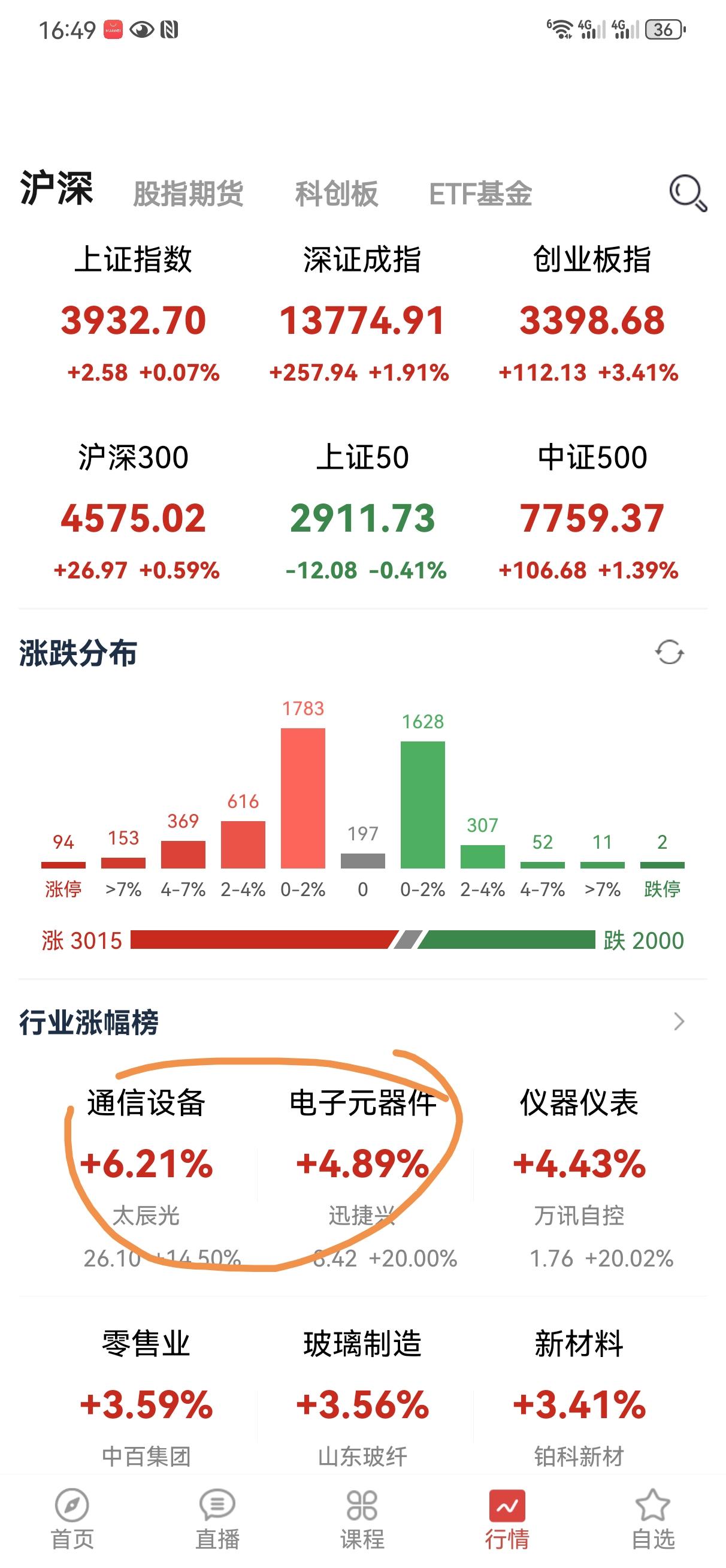 9月8日操盘笔记
今天大盘依然是小幅震荡，科技板块的大涨使得创业板指数收了大阳线