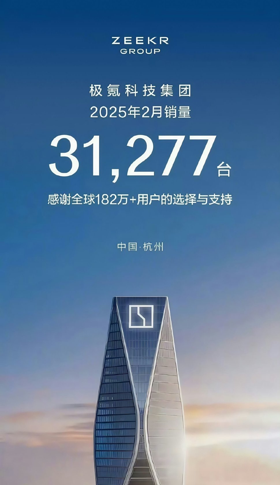 极氪集团合并后首个销量海报，以这个成绩为起点，以后走势会如何呢？就看合并的效果 