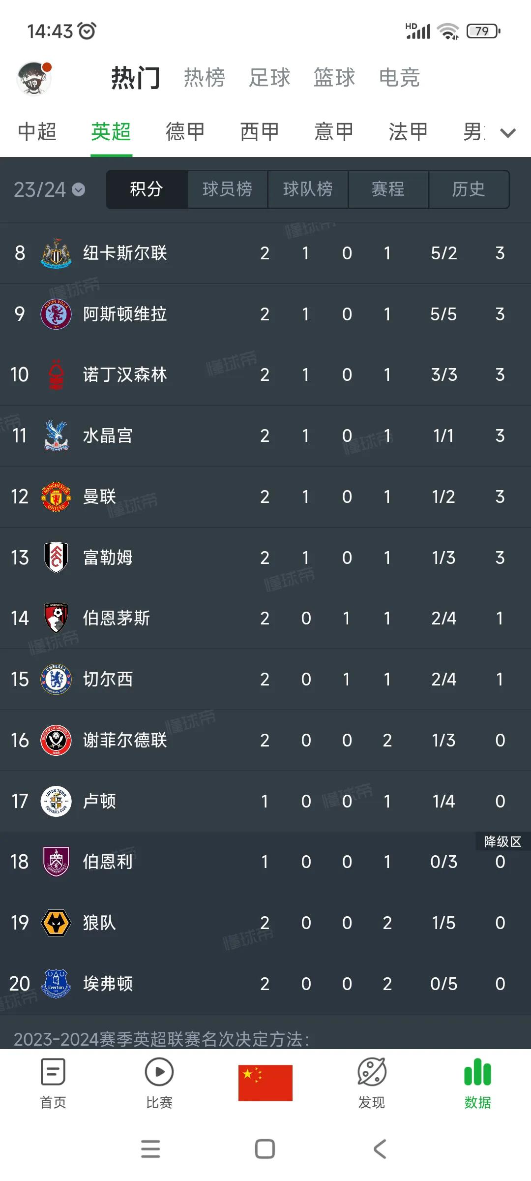 英超下半赛区有亮点，豪门不会降级吧？

曼联第12名，滕哈赫成为最受欢迎主教练？