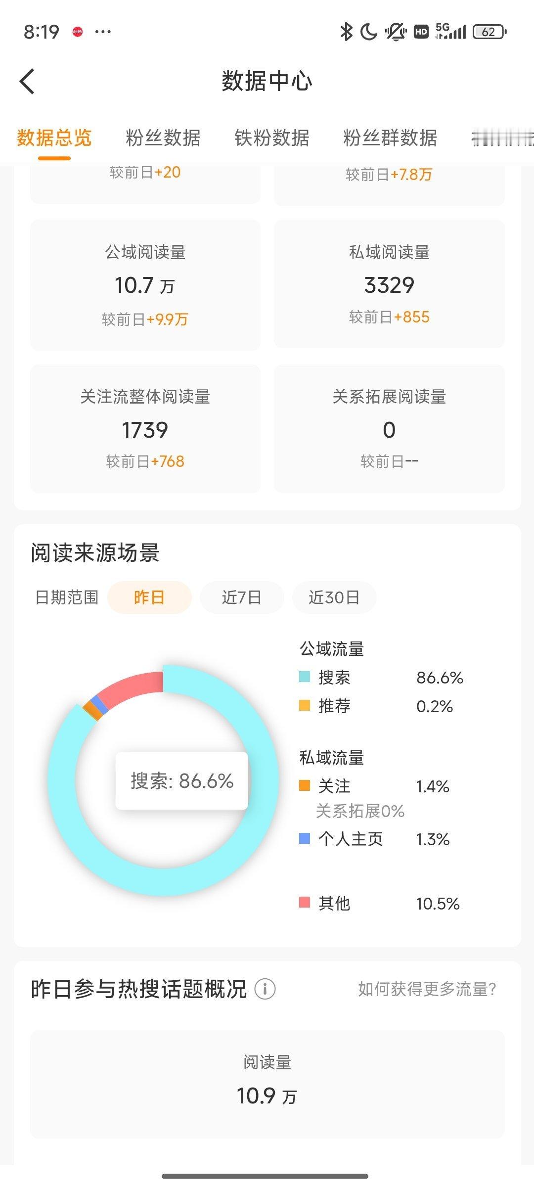 还可以啊，昨天没吞蹭热搜的结果就是我推荐体懒了 ​​​