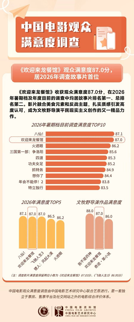 龙餐馆满意度居年度故事片首位欢迎来龙餐馆权威观众满意度数据出炉，《欢迎来龙餐馆》