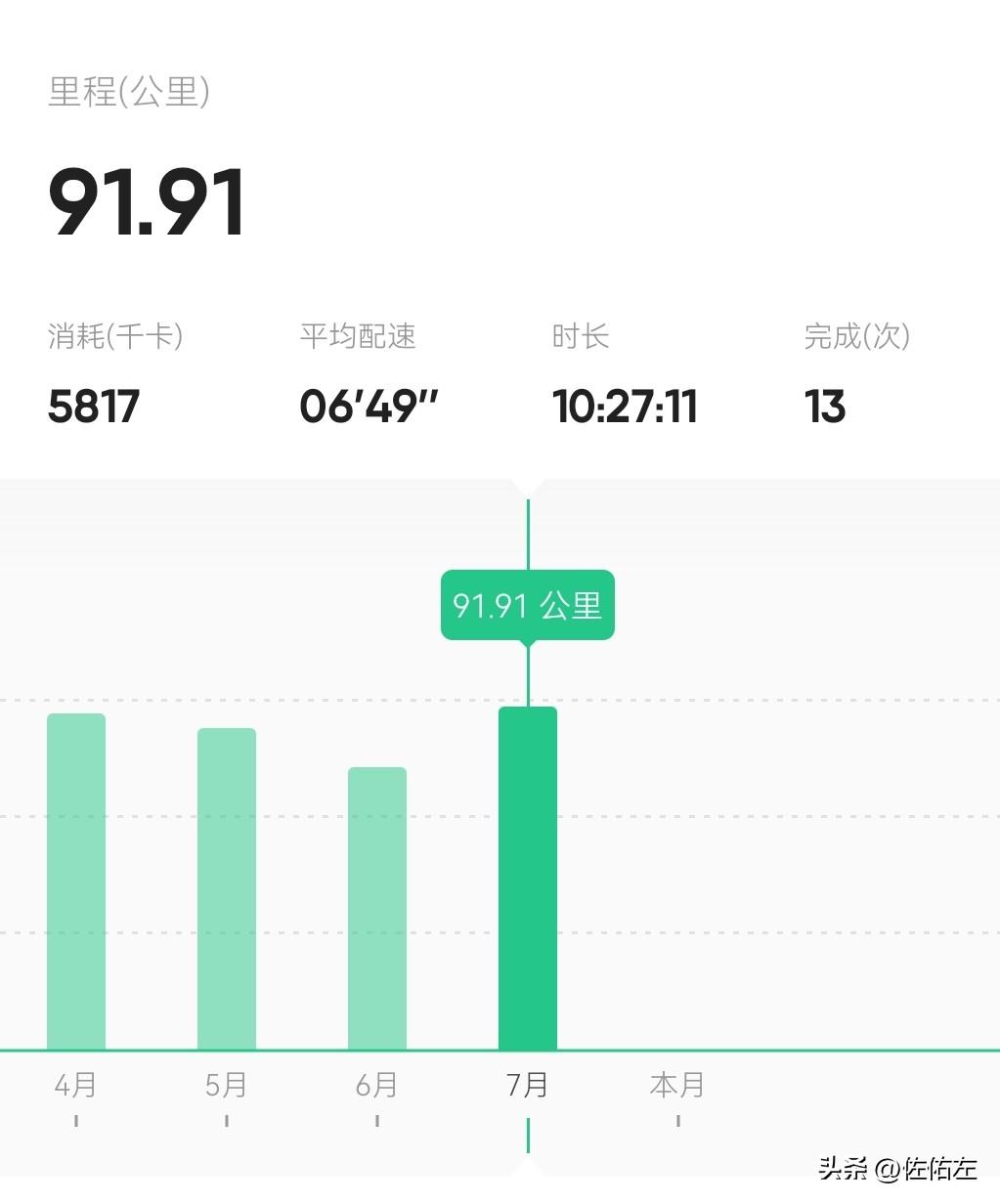 这是七月的跑步成绩单。
你别说，这个数字还挺好，
九一九一，九九归一，
跑起来就