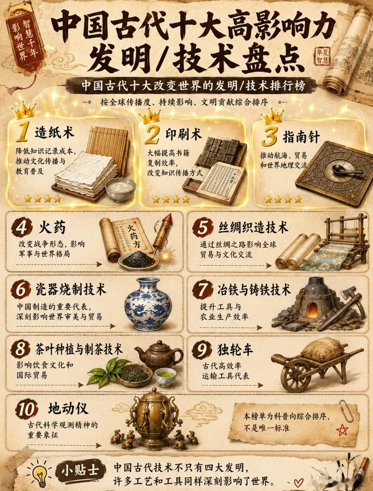 老祖宗怎么可以聪明成这样老祖宗实在是太聪明啦！让我们一起来盘点一下中国古代十大高