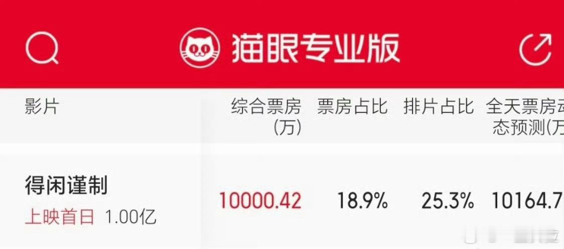 得闲首日票房破亿了得闲谨制