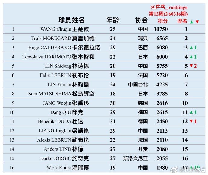 由于去年重庆冠军赛积分于本周失效，且未林诗栋参加今年的重庆站赛事，本周林诗栋世排