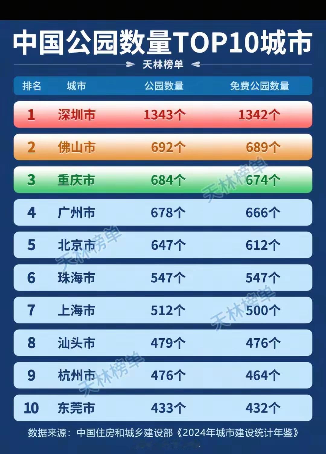 1343个！深圳公园数量全国断层第一，广东霸榜半壁榜单
 
住建部2024城市建