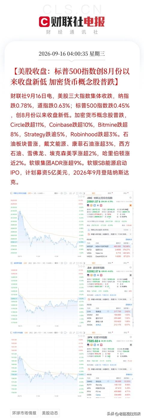 凌晨4点，美股收盘，标普500指数低0.45%，创8月以来收盘新低，纳指、道指同