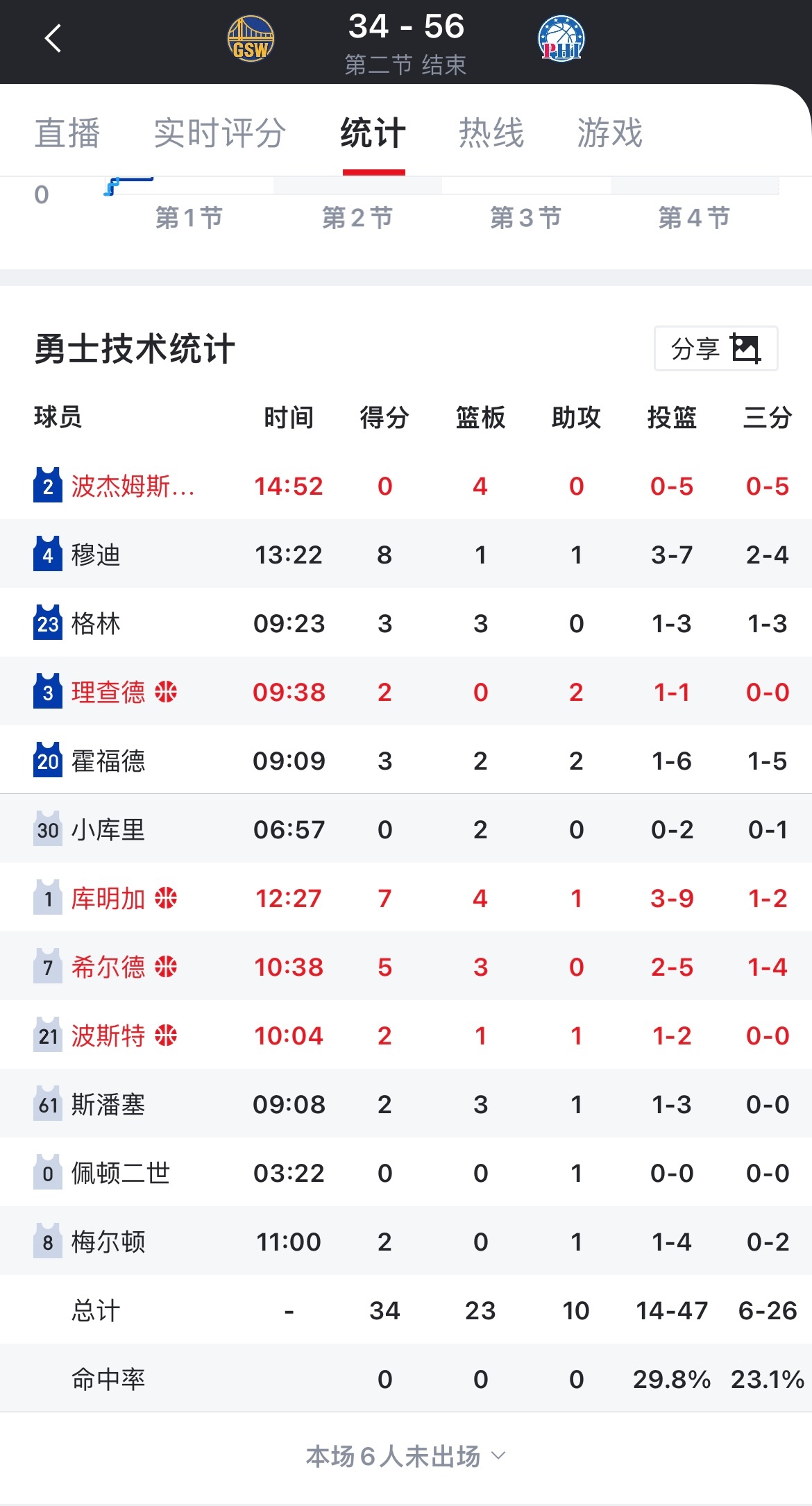 把勇区的一些人打破防了勇士vs76人勇士单节10分