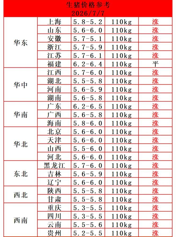明天（7月7日）猪价又涨了，这轮猪价反弹已经持续十来天，也已经有很多省份标猪价格