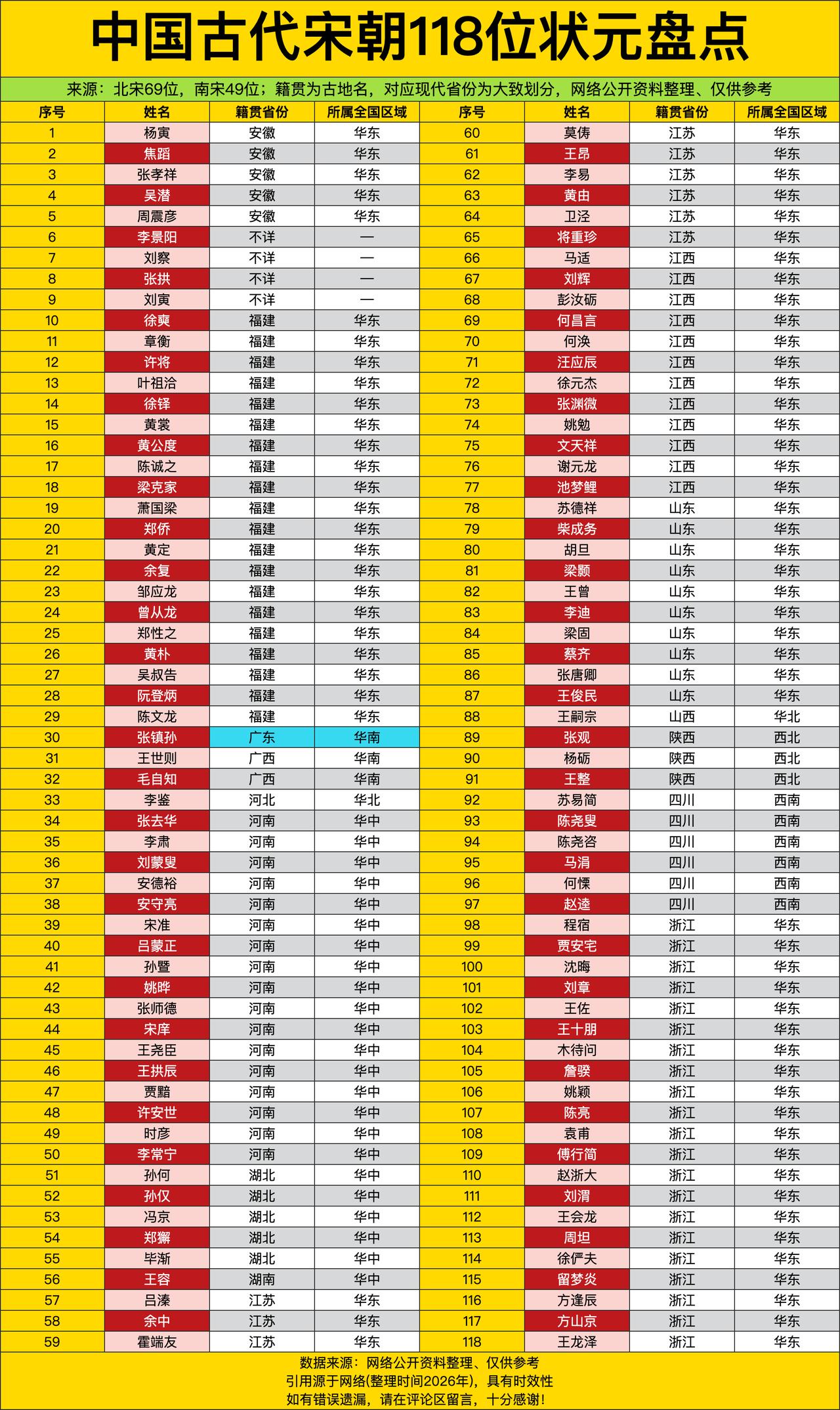 这份118位宋朝状元盘点直接把华东地区的学霸断层优势摊在了台面上，把其他区域的考