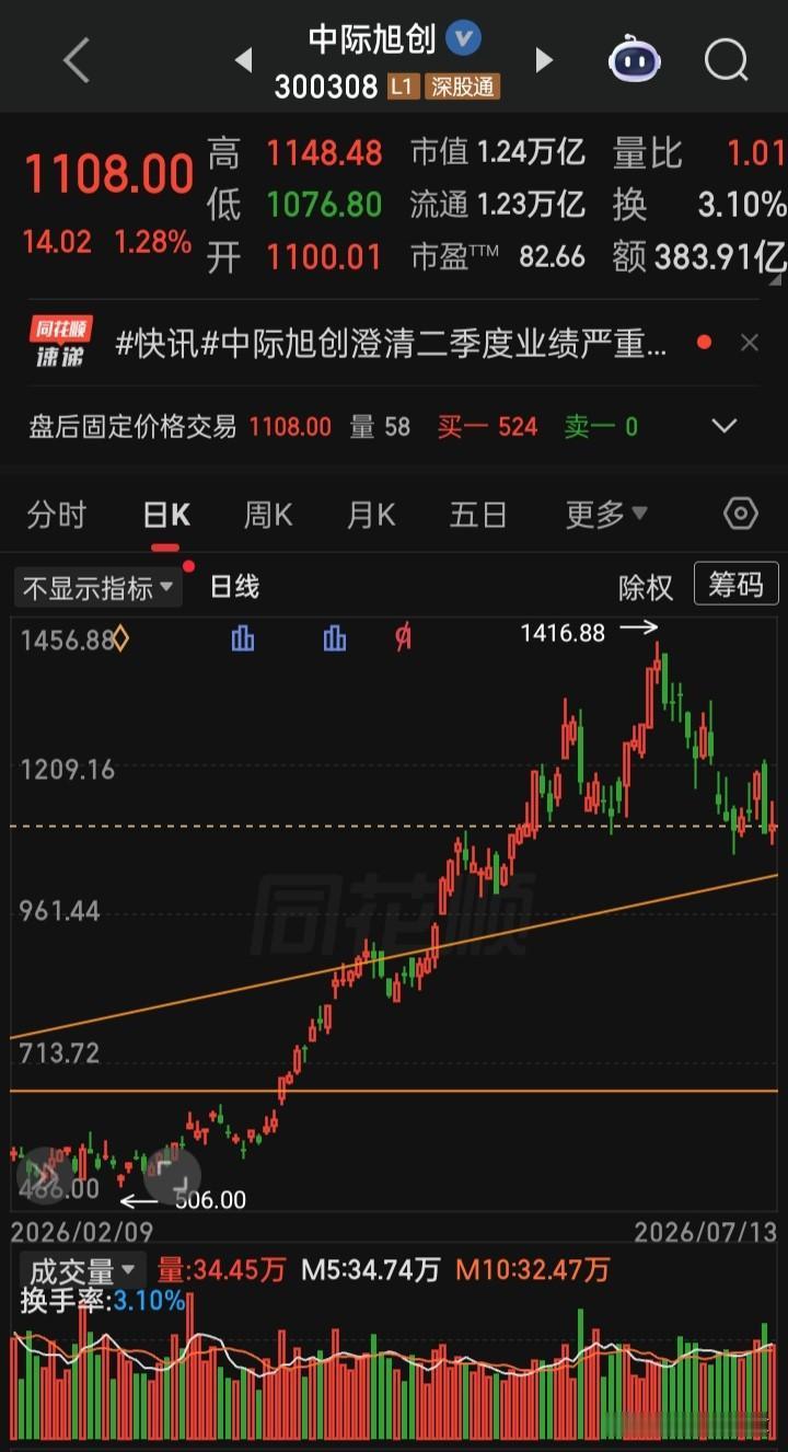【每日观察2026.07.13】a指“黑色星期一”，下跌4683家，在总成交额2