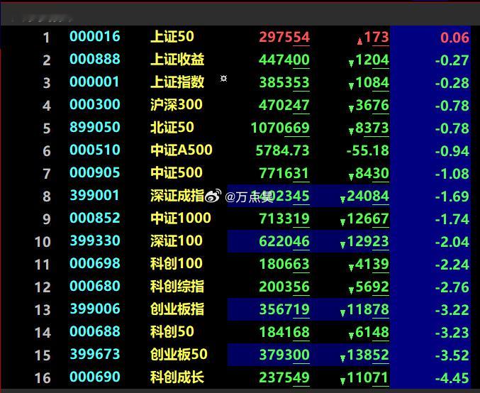 又避险了，家人们... 低波红利都上车了没？ 