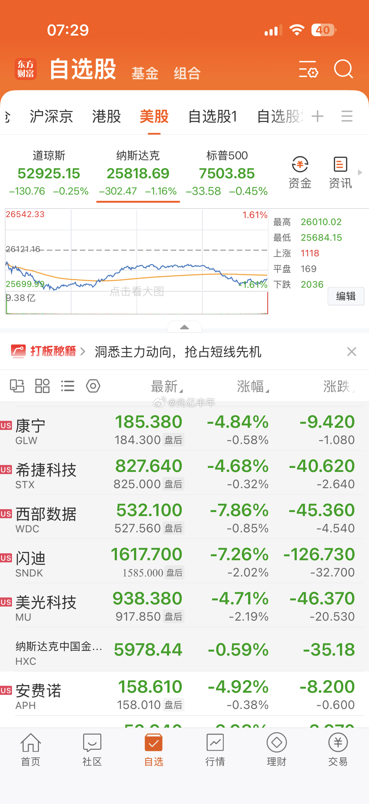 昨晚两个利空：一、中东再次生变二、美股半导体、存储板块大跌美股跌跟咱A有什么关系