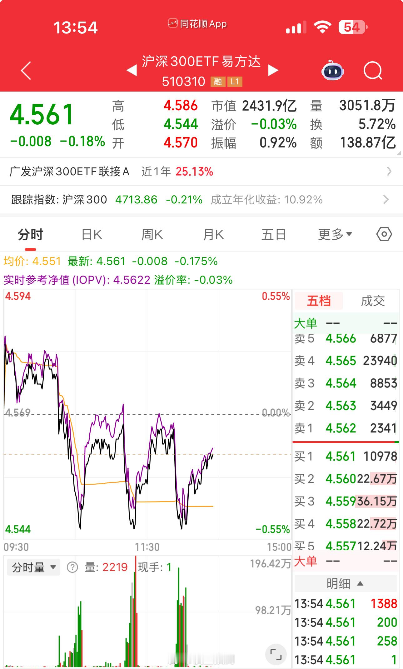 沪深300ETF的成交额持续放大，走了下降的趋势。中证500等没有干预的成交稳定