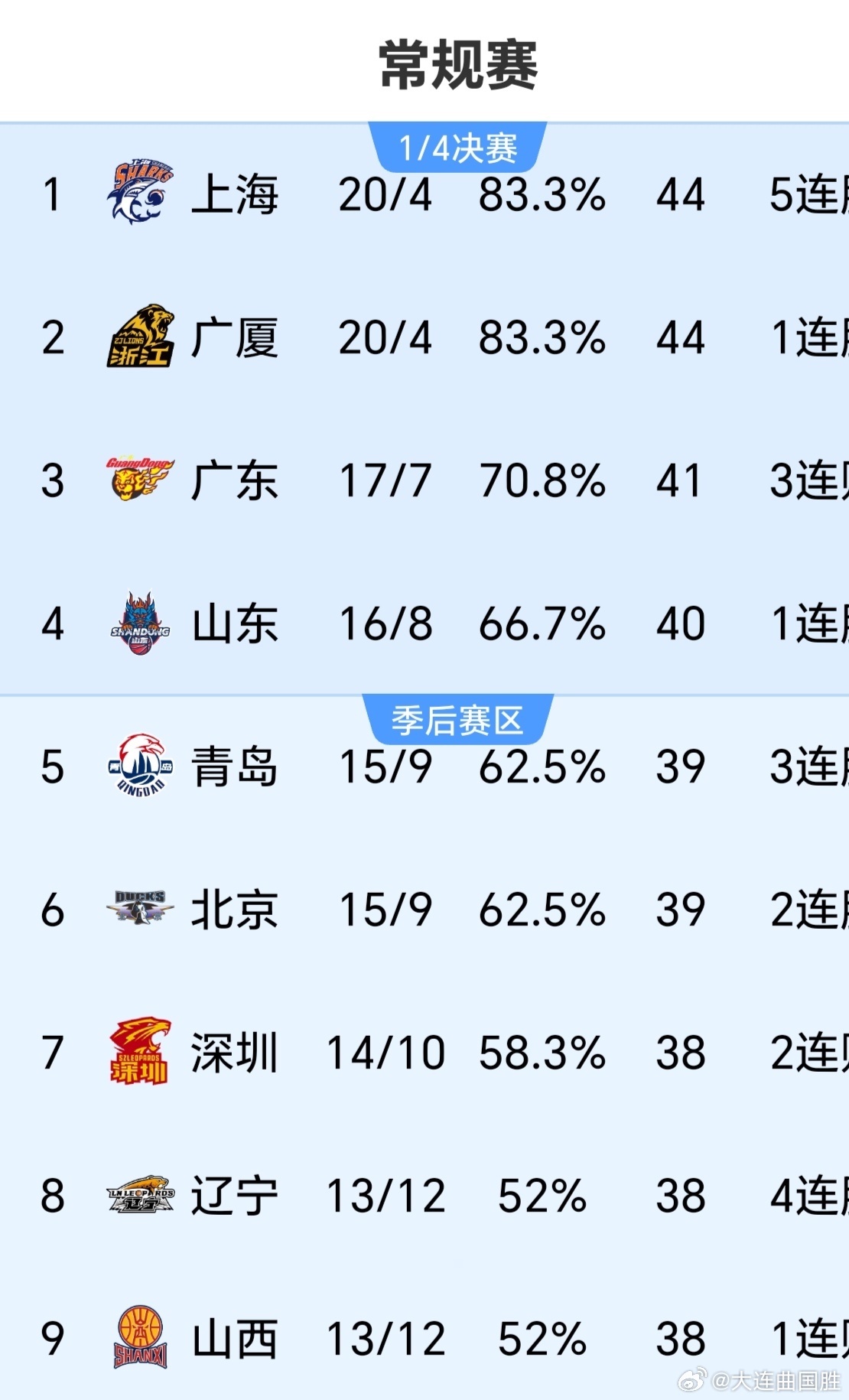 辽宁男篮辽宁男篮vs山西男篮辽宁男篮90比84山西男篮 恭喜辽篮主场拿下山西男篮