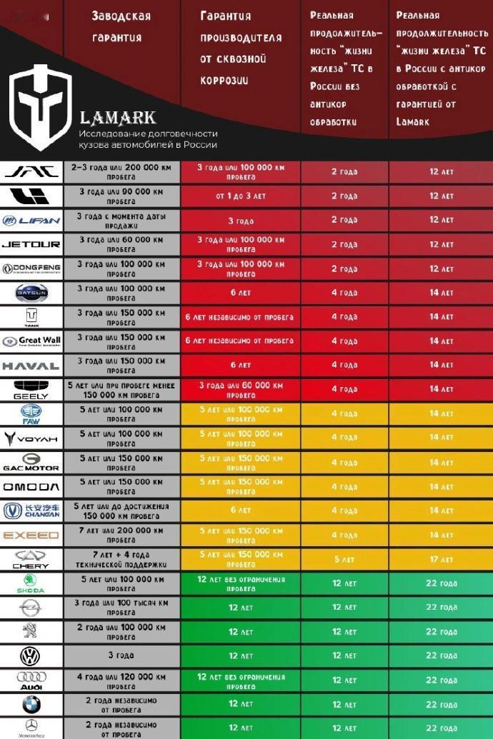 【俄罗斯媒体公布 最容易生锈的汽车品牌， 大量中国品牌上榜！】
幸亏是俄罗斯公布