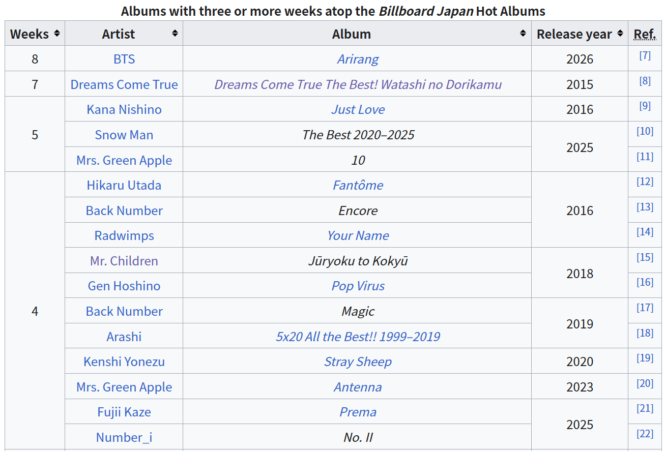 BTS《ARIRANG》🇯🇵Billboard JAPAN Hot Albu
