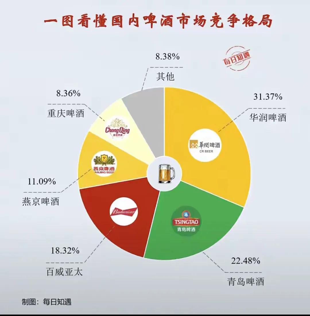 啥时候烟台啤酒也可以进入这个榜单，青岛啤酒在国内占据了超过22%的份额，我们烟台
