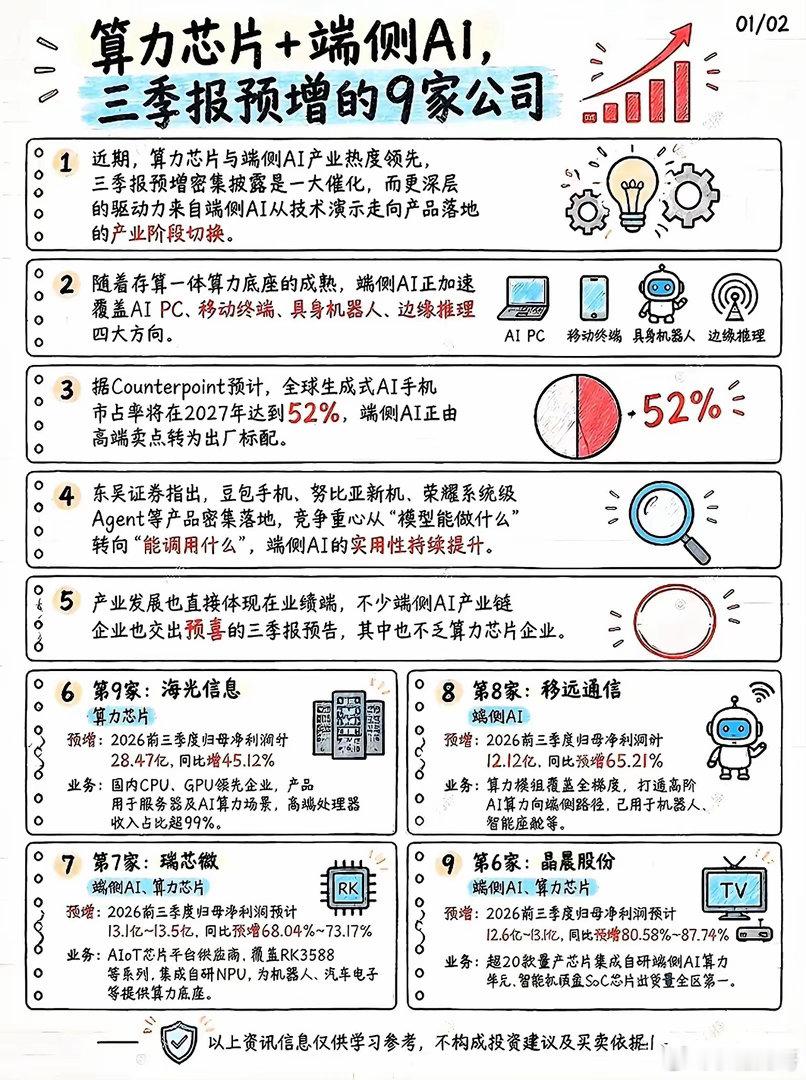 🔥算力芯片+端侧AI！9家三季报预增企业汇总端侧AI正在从演示走向产品落地，覆