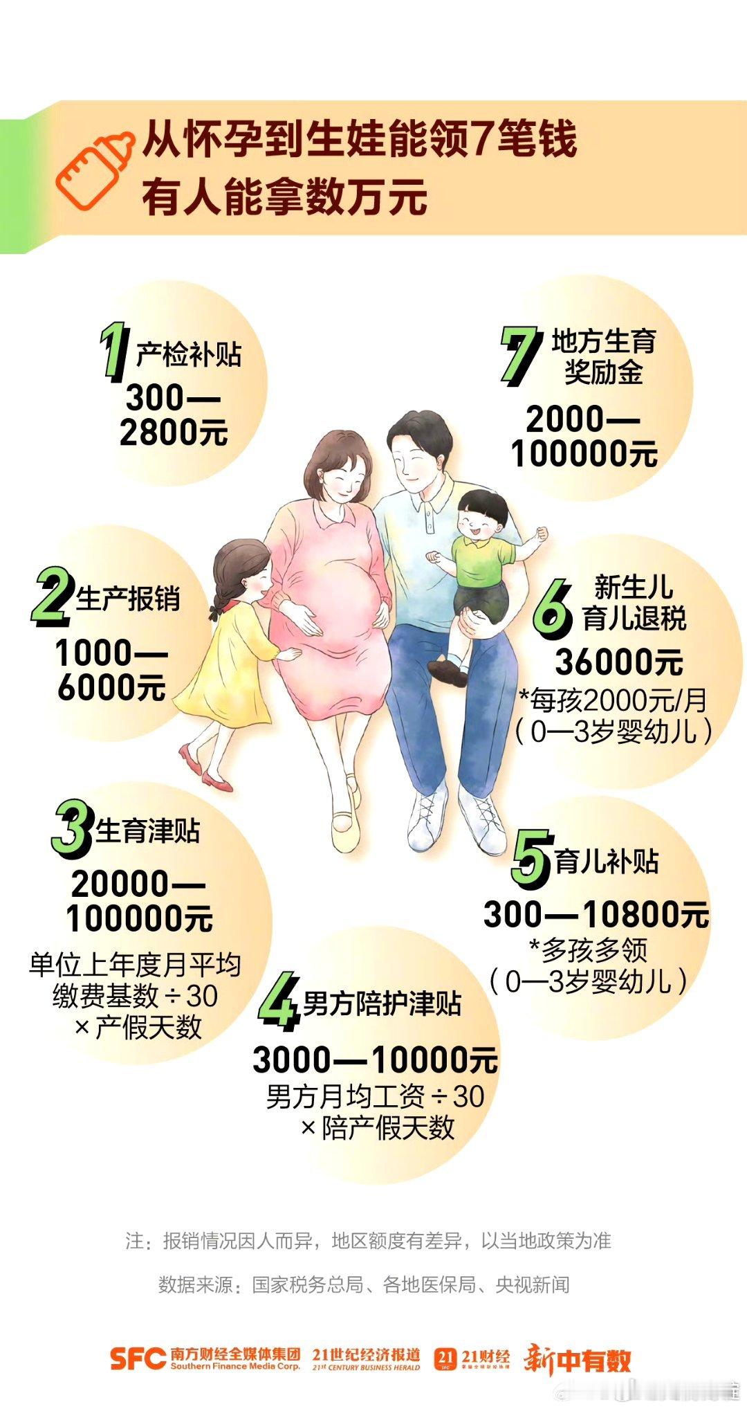 从怀孕到生娃能领7笔钱国家为了推动大家生娃操碎了心啊“2026年育儿补贴及相关政