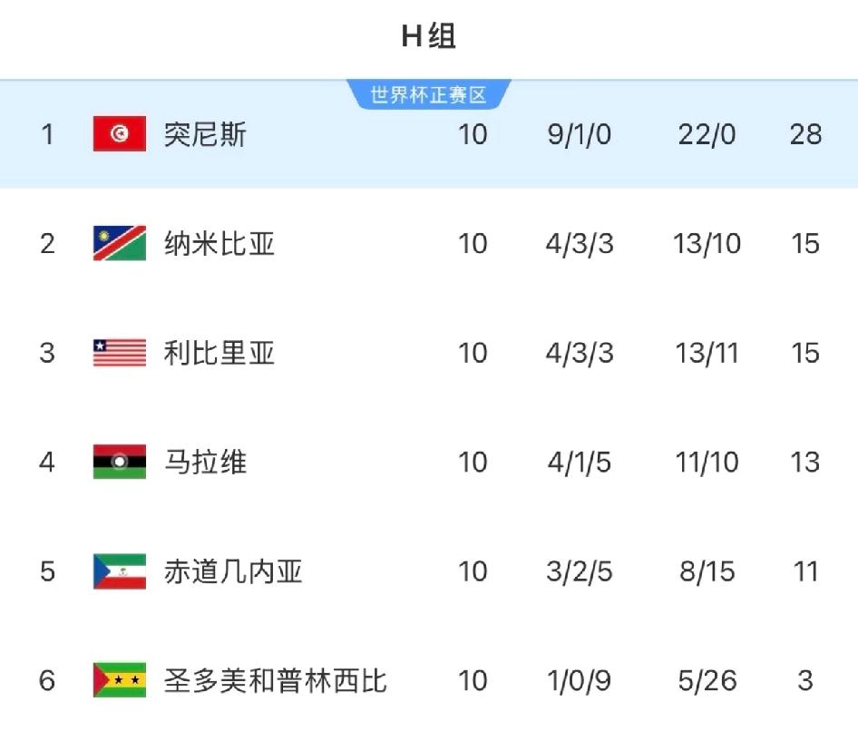 非洲9.5个名额还是明显给多了
北京时间今天上午，
非洲球队突尼斯以1:5惨败给