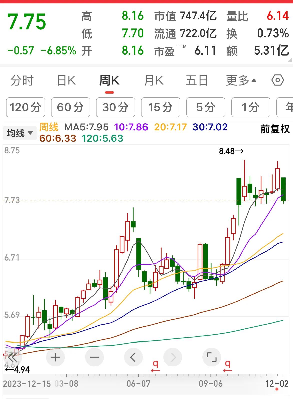 沪农商行盘中最大跌幅7.45 ％！

截至今年11月底，沪农商行：涨幅62%！